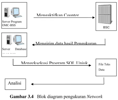 Gambar 3.4   Blok diagram pengukuran Network  Performance Server Program OMC-BSSServer DatabaseOMC BSS BSC Mengaktifkan Counter