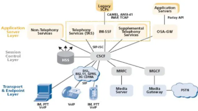 Gambar 1. Arsitektur IP Multimedia Subsystem (IMS)[5] 