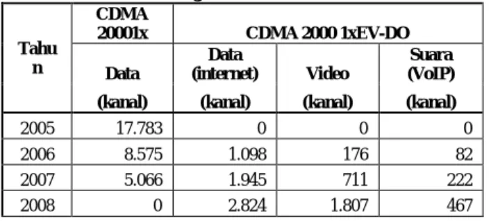 Tabel 9. Kapasitas bandwidth saluran PDSN ke internet  per tahun  Tahun  CDMA 20001x  CDMA 2000 1xEV-DO  Total 