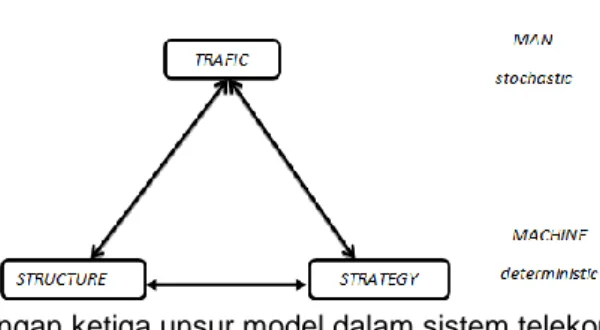 Gambar 1. Hubungan ketiga unsur model dalam sistem telekomunikasi  1.2  Sentral Telepon digital AT&amp;T 5ES 