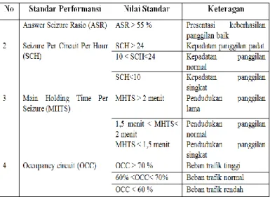 Tabel 1. Standar Performansi PT Telkom 