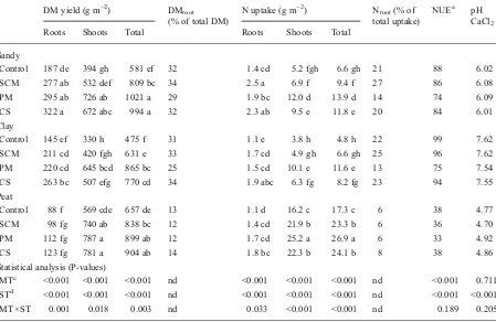 Fig. 1 Net recovery of total manure N by perennial ryegrass(shoots+roots) over a period of 180 days