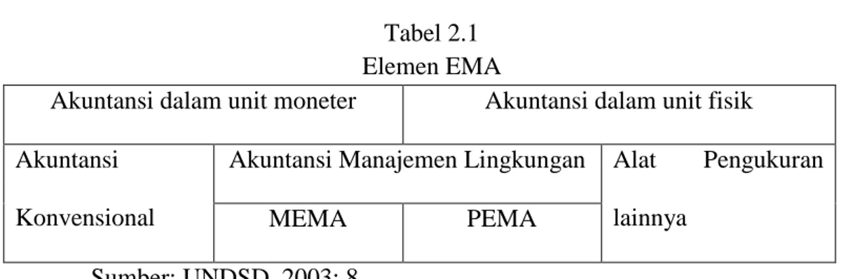 Tabel 2.1  Elemen EMA 