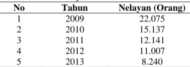 Tabel 2. Perkembangan Penyaluran Perbekalan Kapal Tahun 2009-2013  Tahun  Jenis Perbekalan Kapal (ton) 