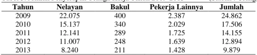 Tabel 5. Jumlah Penyerapan Tenaga Kerja Tahun 2009-2013             (Satuan : Orang)  Tahun  Nelayan  Bakul   Pekerja Lainnya  Jumlah 