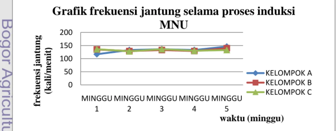 Tabel 3. Rataan nilai frekuensi jantung (kali/menit 