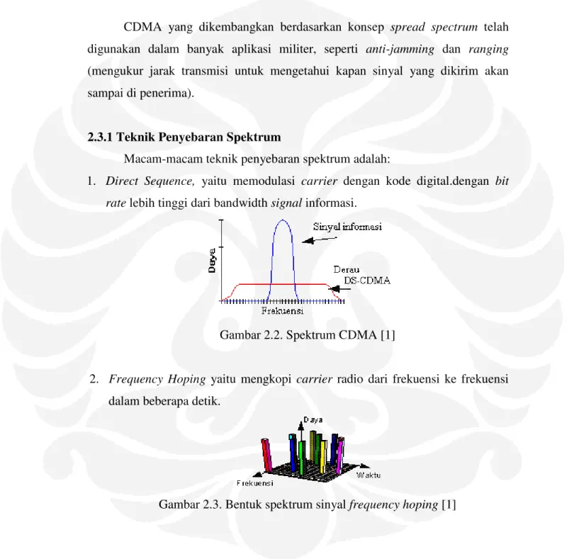 Gambar 2.2. Spektrum CDMA [1] 