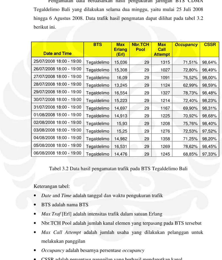Tabel 3.2 Data hasil pengamatan trafik pada BTS Tegaldelimo Bali 