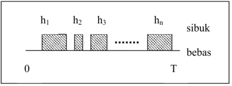 Gambar 2.2 menunjukan bagaimana pada suatu selang waktu T sebuah sirkuit  diduduki oleh berbagai panggilan dengan lama waktu pendudukan ( h 1 ,h 2 ,.