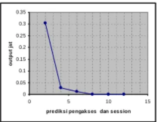 Gambar 19 Grafik hubungan peningkatan nilai Pengakses  dan  Session prediksi dengan output JST 