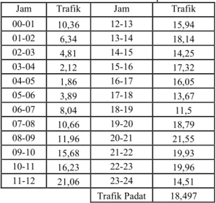 Gambar 5. Grafik karakteristik trafik semua bulan  Dari  Gambar  5.  terlihat  trafik  puncak  terjadi  pada  nilai  28.79  erlang,  yang  diperoleh  pada  bulan  Maret  pukul 21.00 – 22.00