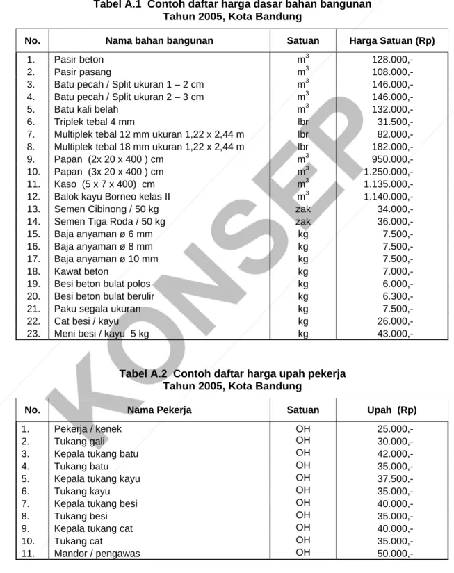 Tabel A.1  Contoh daftar harga dasar bahan bangunan  Tahun 2005, Kota Bandung 