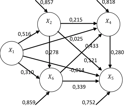 Tabel 1. Matriks Interkorelasi antar Variabel