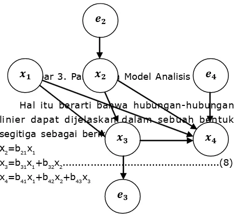 Gambar 3. Paradigma Model Analisis Jalur�� 