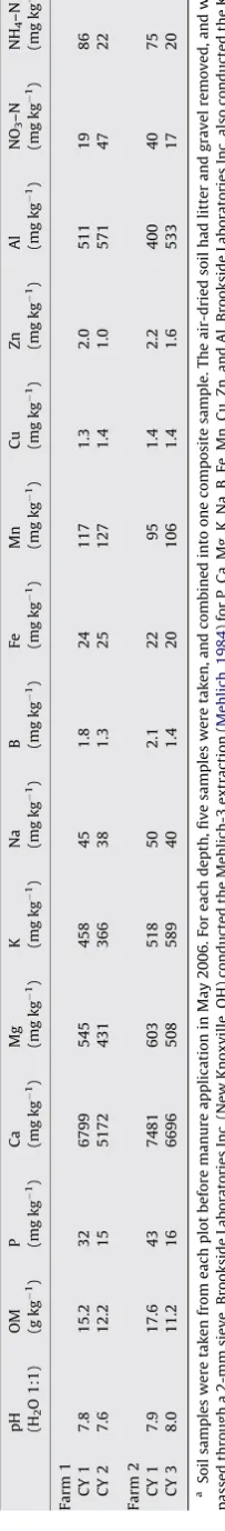 Table 1Mean 0–5-cm soil characteristics at planting