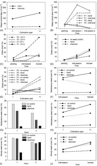 Fig. 1. Interactions of 2 cultivation year (CY) treatments (CY 1 and CYtreatments (0, 4, and 8 Mg ha > 1, reﬂecting ﬁrst year of cultivation and consecutive years, respectively), three manure application�1), and three weed control treatments (none, hand we