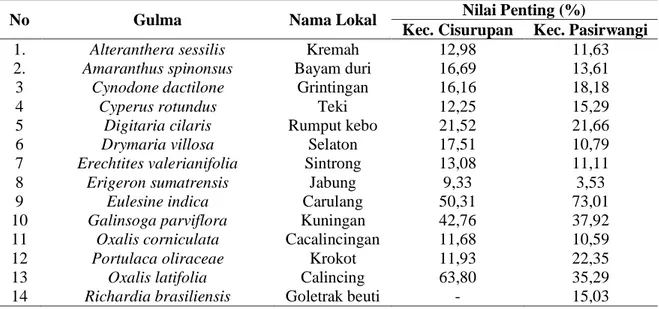 Tabel 1. Nilai Penting Gulma pada Tanaman Wortel di Kabupaten Garut 
