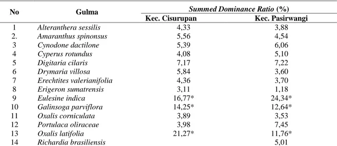 Tabel 3.   Nilai  Summed  Dominance  Ratio  (SDR)  Gulma  pada  Tanaman  Wortel  di  Kabupaten Garut
