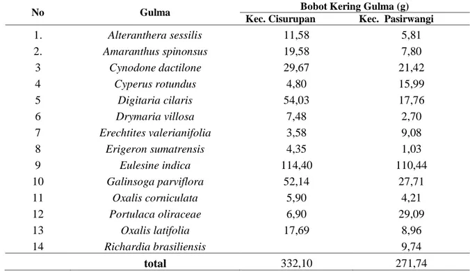 Tabel 4.  Bobot  Kering  Gulma  per  Spesies  dan  Total  pada  Tanaman  Wortel  di  Kabupaten Garut
