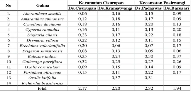 Tabel 7.   Indeks Keanekaragaman Spesies pada Areal Wortel di Kabupaten Garut 