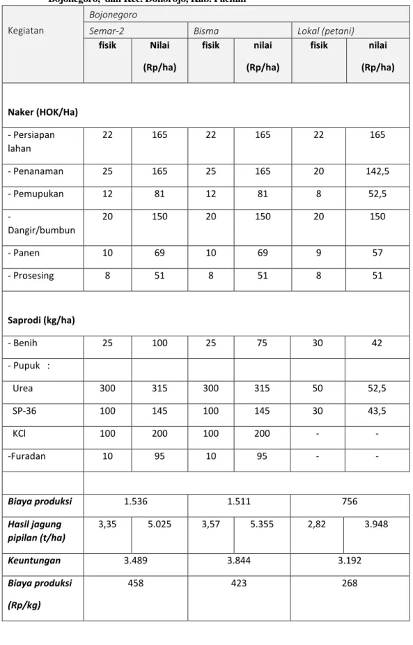 Tabel  2. Analisis usahatani jagung varietas Semar-2, Bisma, dan varietas Arjuna (pola petani)  di  Kec