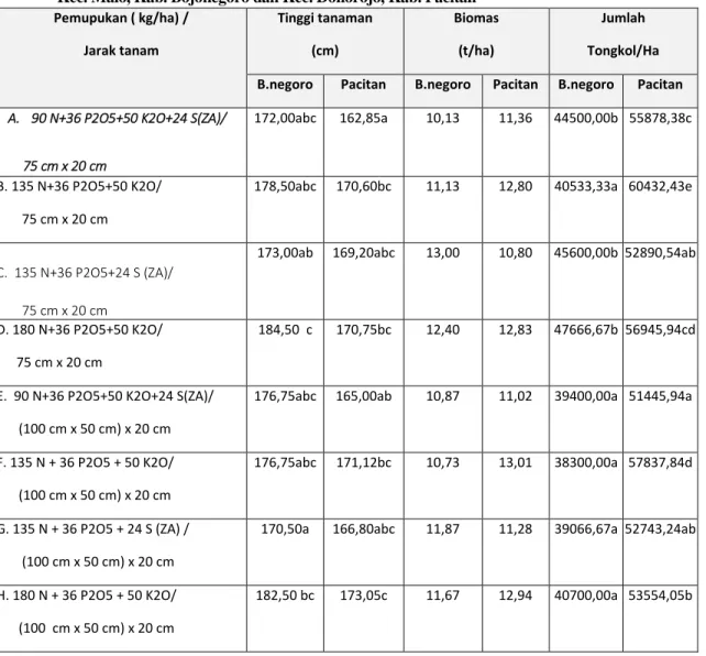 Tabel 3.  Pengaruh pemupukan terhadap tinggi tanaman, biomas dan jumlah tongkol jagung varietas Semar-2 di  Kec