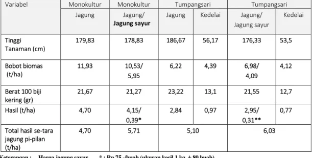 Tabel 5. Pertumbuhan dan hasil jagung (Semar-2) dalam sistem   monokultur  dan tumpangsari dengan kedelai  (Argomulyo) di Kecamatan Malo, Kabupaten Bojonegoro