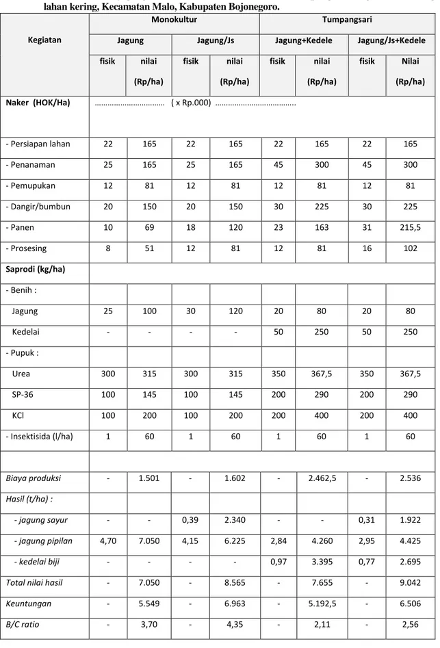 Tabel  6. Analisis usahatani jagung (Semar-2) secara monokultur dan tumpangsari dengan kedelai (Argomulyo) di  lahan kering, Kecamatan Malo, Kabupaten Bojonegoro
