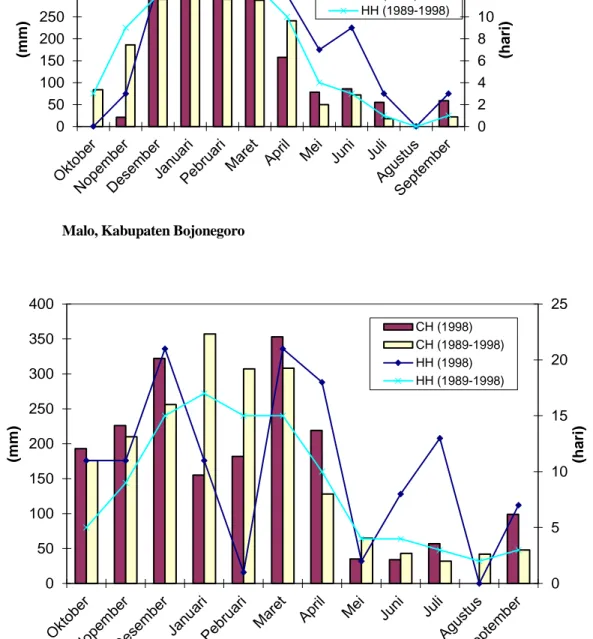 Gambar 2. Rata-rata pola penyebaran curah hujan tahun 1989-1998 dan curah hujan     tahun 1998 di Kecamatan  Donorojo, Kabupaten Pacitan 