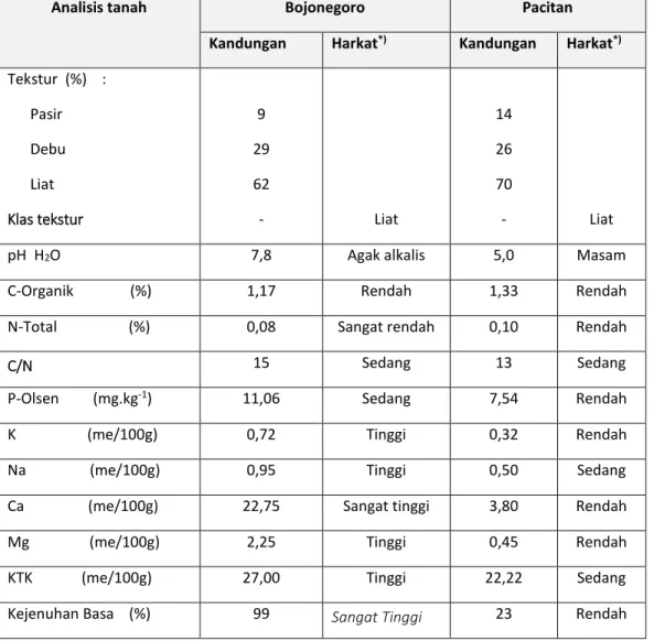 Tabel  1.  Analisis  tanah  di  areal  pengkajian  sistem usahatani jagung di lahan kering Kec