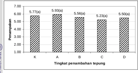 Gambar 5  Histogram nilai penampakan biskuit tepung tulang ikan patin  (Pangasius sp)