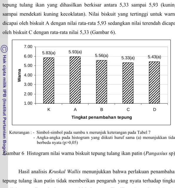 Gambar 6  Histogram nilai warna biskuit tepung tulang ikan patin (Pangasius sp). 