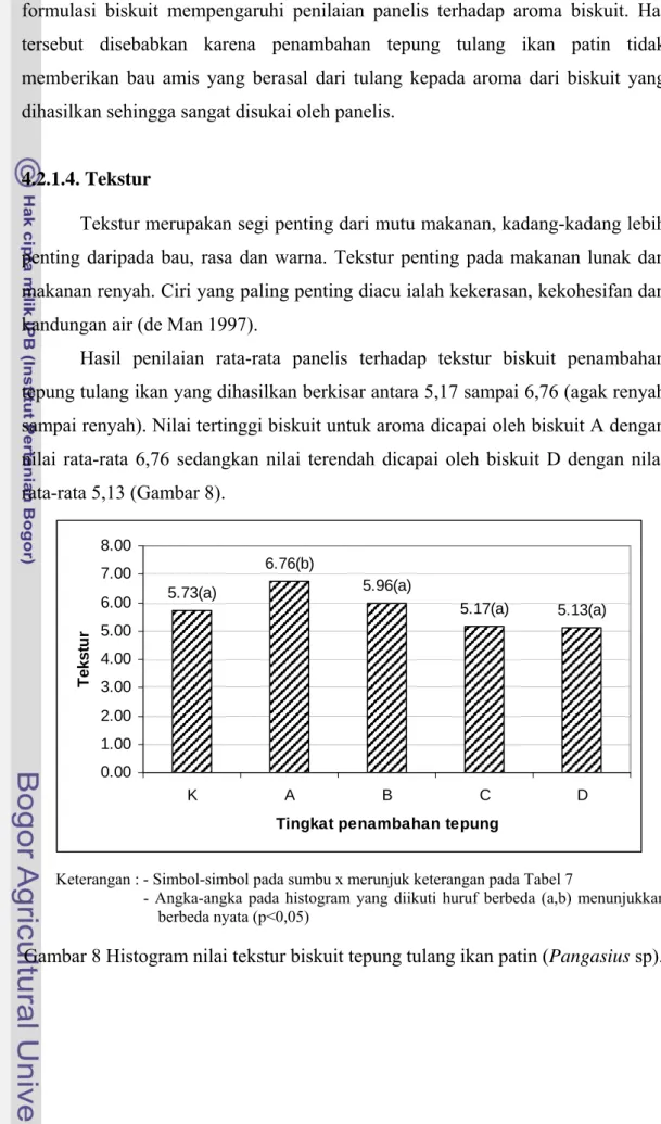 Gambar 8 Histogram nilai tekstur biskuit tepung tulang ikan patin (Pangasius sp). 