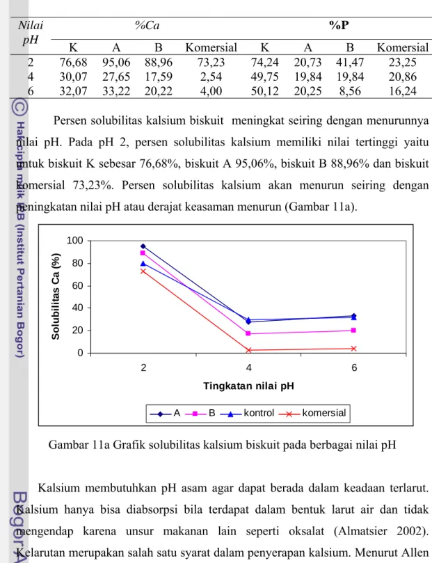 Tabel 10 Hasil analisis solubilitas kalsium dan fosfor biskuit tulang ikan patin   dan biskuit komersial 