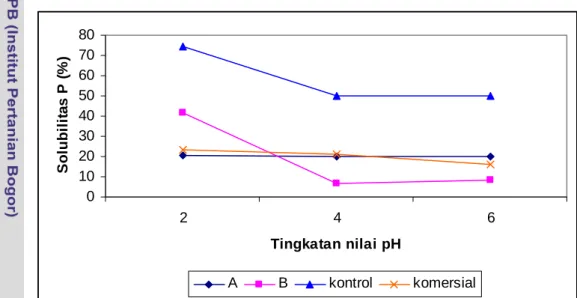 Gambar 11b Grafik solubilitas fosfor biskuit pada berbagai nilai pH 