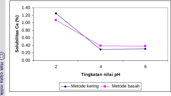 Gambar 4b Grafik solubilitas fosfor tepung tulang ikan patin (Pangasius sp)        