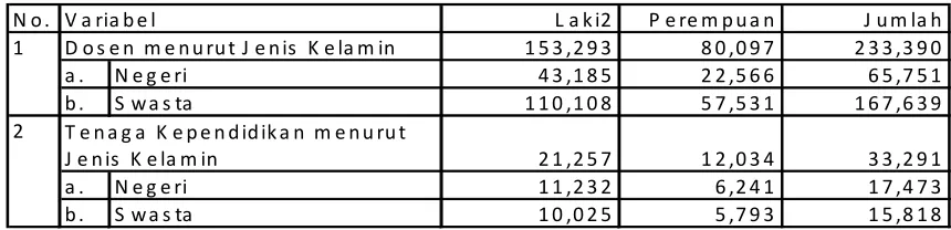 Grafik 1. Dosen menurut Ijazah TertinggiTahun 2009/2010