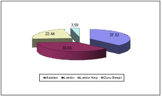 Grafik 2. Persentase Jabatan Fungsional Dosen PTTahun 2009/2010