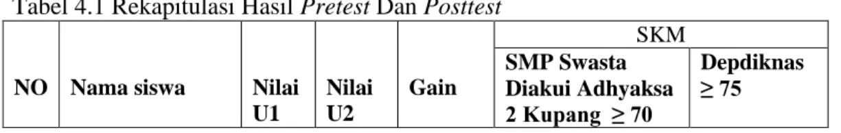 Tabel 4.1 Rekapitulasi Hasil Pretest Dan Posttest 