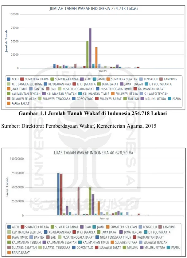 Gambar 1.1 Jumlah Tanah Wakaf di Indonesia 254.718 Lokasi 