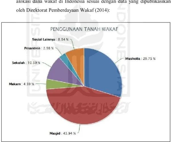 Gambar 1.3 Penggunaan Tanah Wakaf 