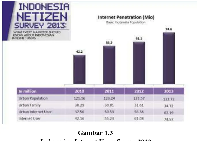 Indonesian Internet Users SurveyGambar 1.3  2013 