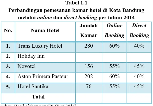 Tabel 1.1 Perbandingan pemesanan kamar hotel di Kota Bandung  