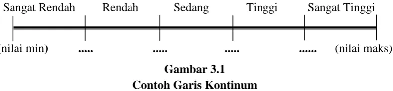 Gambar 3.1 Contoh Garis Kontinum 