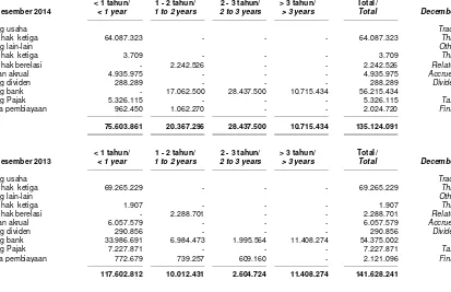 Tabel berikut ini menunjukan profil jangka waktu pembayaran liabilitas keuangan Kelompok Usaha pada tanggal-tanggal 31 Desember 2014 dan 2013 berdasarkan pembayaran dalam kontrak yang belum didiskonto