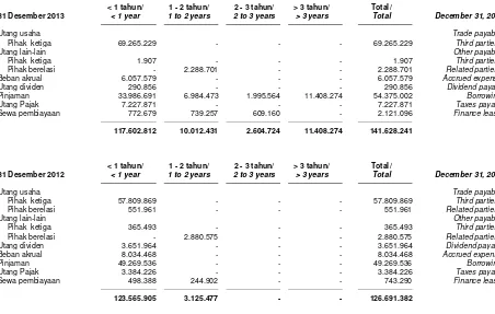 Tabel berikut ini menunjukan profil jangka waktu pembayaran liabilitas keuangan Grup pada tanggal-tanggal 31 Desember 2013 dan 2012 berdasarkan pembayaran dalam kontrak