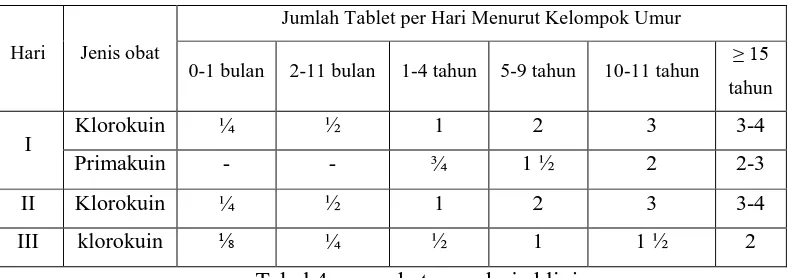 Tabel 4. pengobatan malaria klinis 