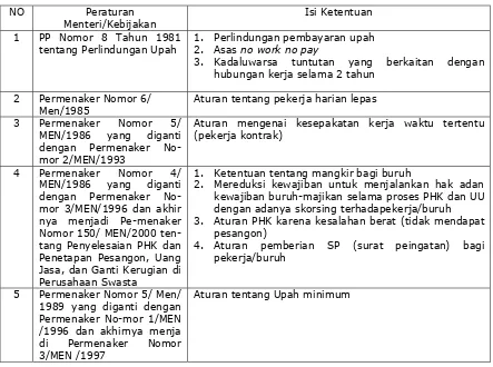 Tabel 3. Peraturan Pemerintah Terkait Hak Ekonomi Pekerja/Buruh