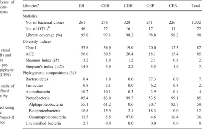 Table 1 Statistical analyses of
