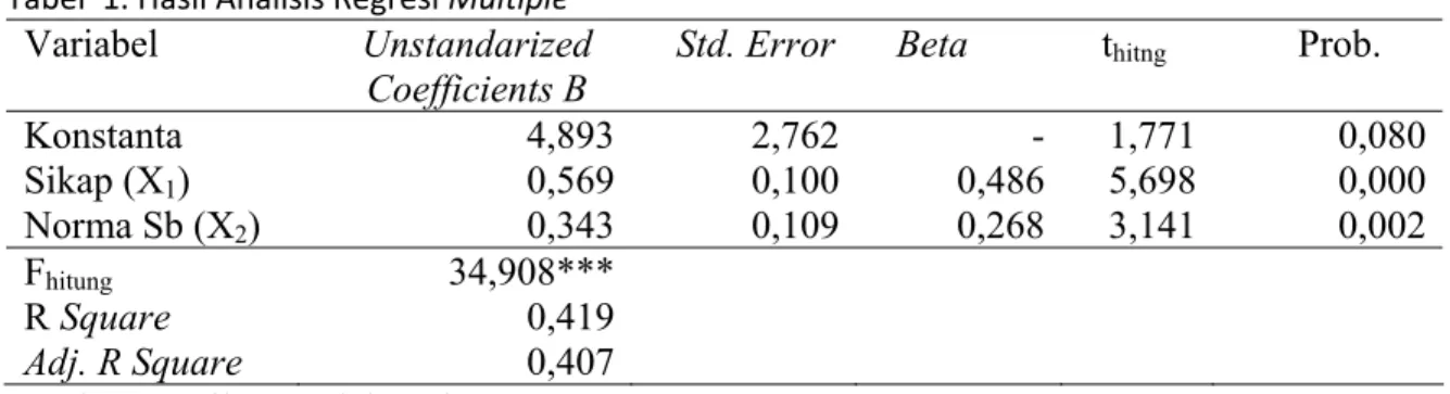 Tabel  1. Hasil Analisis Regresi Multiple 